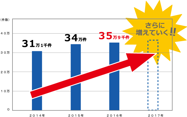 年間工事件数実績表2